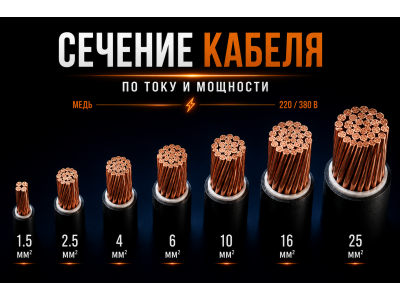 Таблица выбора сечения кабеля по току и мощности + онлайн-калькулятор